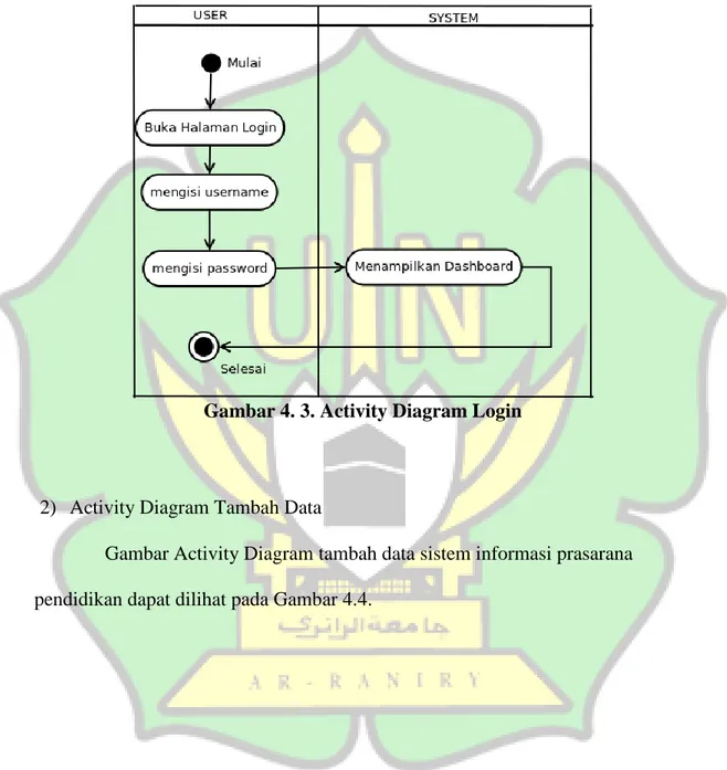 Gambar  Activity  Diagram  login  sistem  informasi  prasarana  pendidikan  dapat dilihat pada gambar 4.3