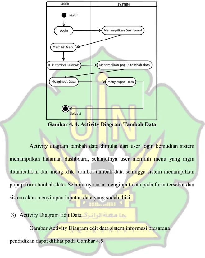 Gambar 4. 4. Activity Diagram Tambah Data 