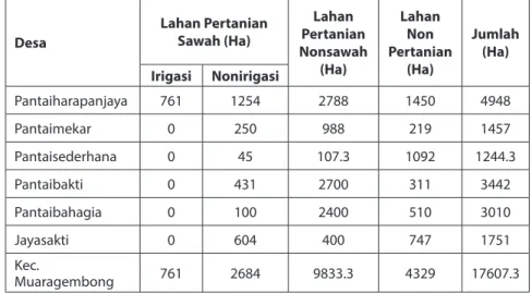 Tabel 2 Penggunaan lahan berdasarkan desa di Kecamatan Muaragembong tahun 2014