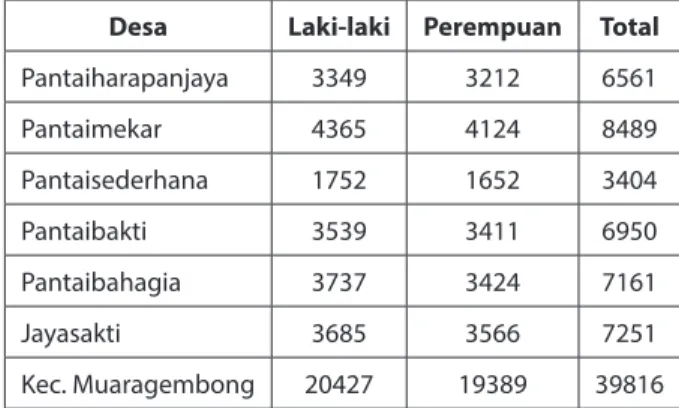 Tabel 4 Jumlah penduduk Kecamatan Muaragembong menurut jenis kelamin dan desa tahun  2016