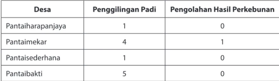 Tabel 6 Jumlah industri kecil dan mikro di bidang pertanian menurut jenisnya di Kecamatan  Muaragembong tahiun 2015