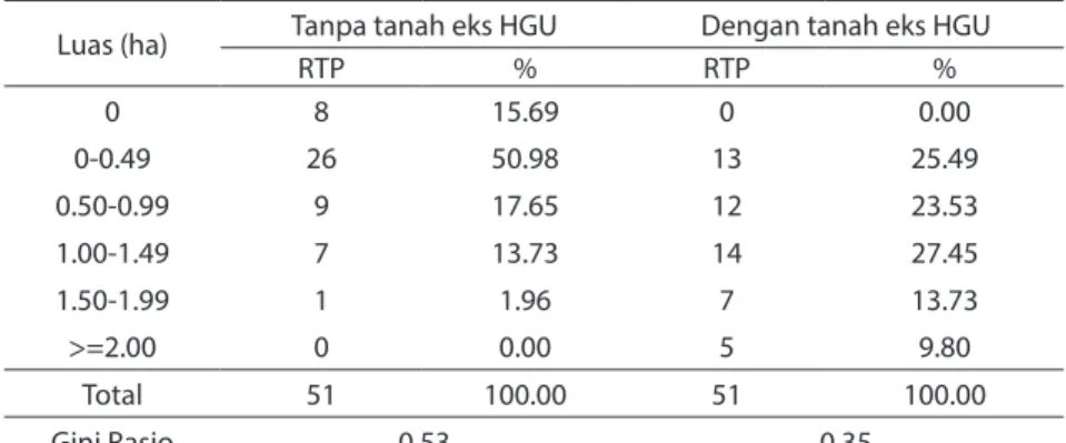 Tabel 2. Perbandingan Penguasaan Tanah deganan dan tanpa tanah eks HGU di Pasawahan  pada 2019