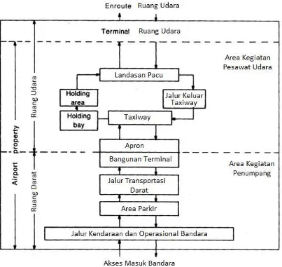 Gambar 2.4. Skema Ruang pada Bandara (Sumber: Airport Planning and Management, Alexander T