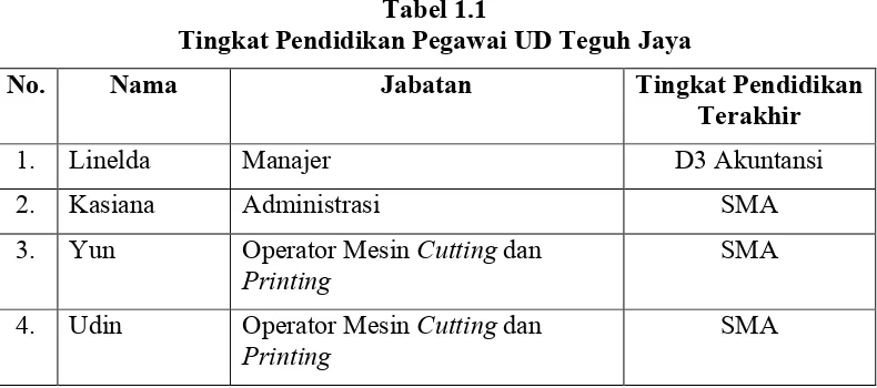 Tabel 1.1Tingkat Pendidikan Pegawai UD Teguh Jaya