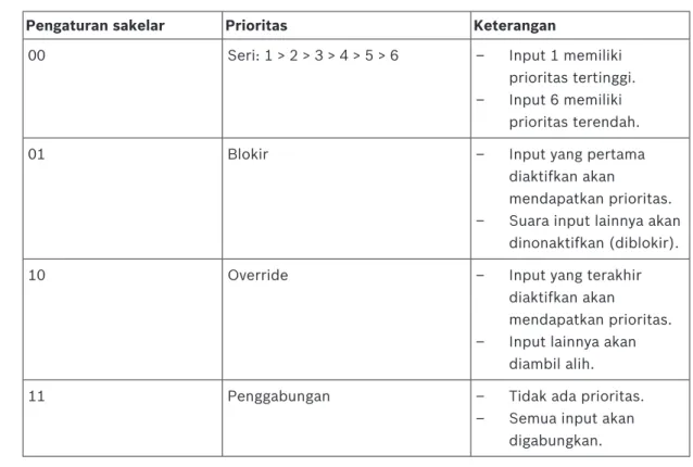 Tab. 7.5: Pengaturan sakelar chime