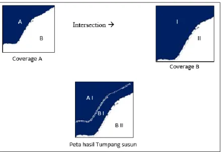 Gambar 3. Teknik tumpang susun (overlay) dengan metode intersection  IV.  H ASIL  P ENELITIAN  D AN 