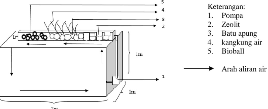 Gambar 1. Desain Kolam Biofilter Akuaponik 