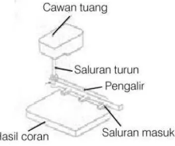 Gambar 2.4 Bagian proses pengecoran 