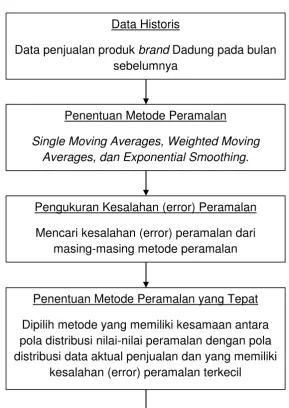 Gambar 1.1 Kerangka Pemikiran  