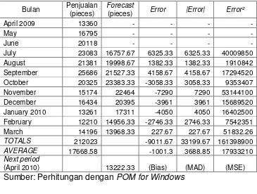 Tabel 3.4 Pengukuran Kesalahan (error) Peramalan Pada Peramalan 