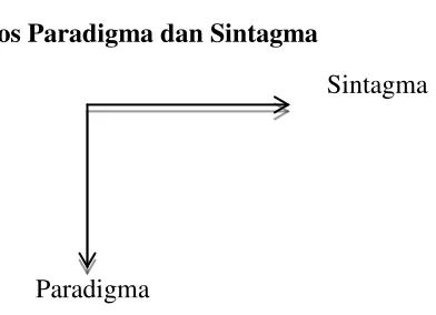 Gambar  2.9 Poros Paradigma dan Sintagma 