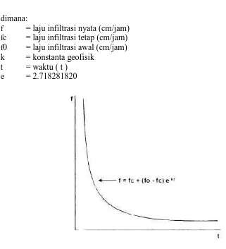 Gambar 2.3 Kurva laju infiltrasi Horton 