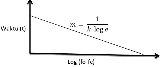Gambar 2.4 Hubungan t dan log ( fo-fc ) 