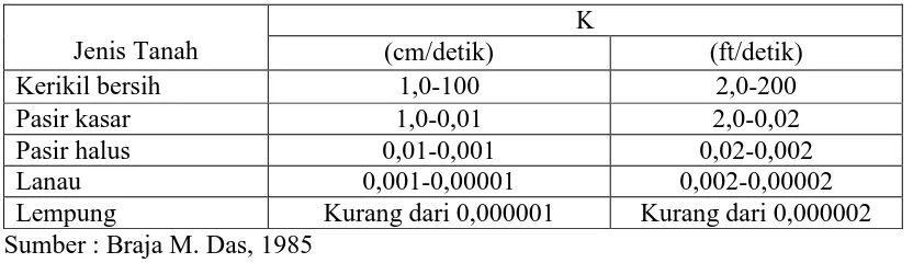 Tabel 2.2 Harga-harga koefisien permebilitas tanah 