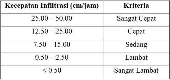 Tabel 2. 1 Tekstur Tanah dengan Kecepatan Infiltrasi 