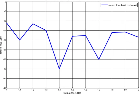 Gambar 12. Grafik  Return Loss  Antena Vivaldi Setelah Optimasi 