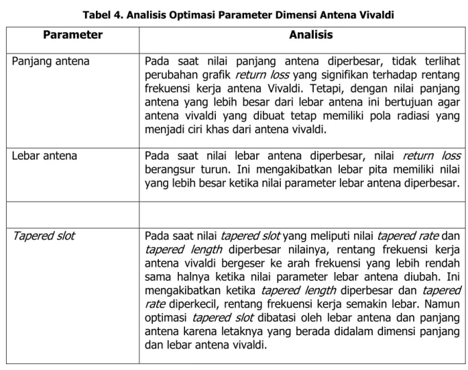 Tabel 4. Analisis Optimasi Parameter Dimensi Antena Vivaldi 