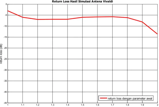 Gambar 7.  Return Loss  Hasil Simulasi Antena Vivaldi dengan Parameter Awal (Tabel 1) 