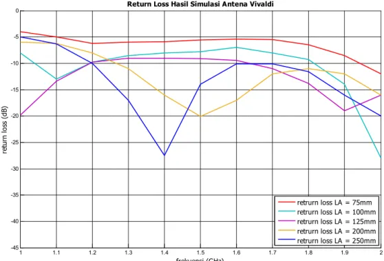 Gambar  8  di  atas  memperlihatkan  bahwa  perubahan  nilai  panjang  antena  berpengaruh  terhadap  nilai  return loss 
