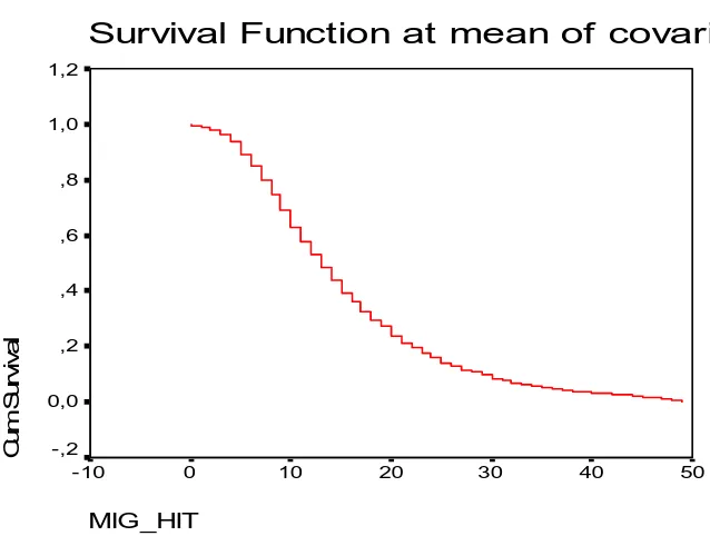 Grafik 1 Survival Function at Mean Covariate. 