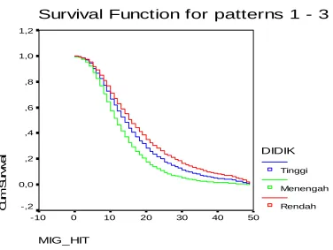 Grafik 2. Survival Function untuk Variabel Pendidikan. 