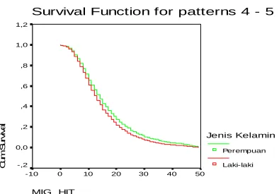 Grafik 2. Survival Function untuk Variabel Jenis Kelamin. 