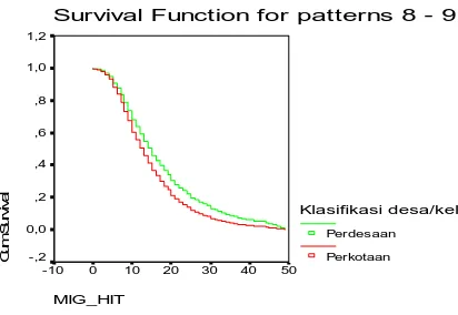 Grafik 4. Survival Function untuk Variabel Tempat Tinggal. 