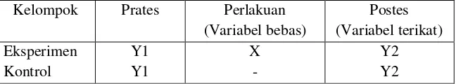 Gambar 2. Desain Prates-Postes Kelompok Kontrol Tanpa Acak 