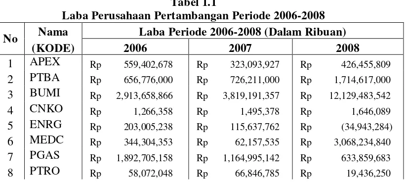Tabel 1.1 Laba Perusahaan Pertambangan Periode 2006-2008 