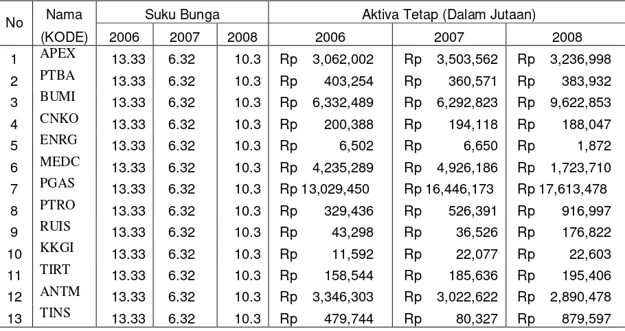 Tabel 1.3 Pertumbuhan Suku Bunga dan Aktiva Tetap Perusahaan Pertambangan 