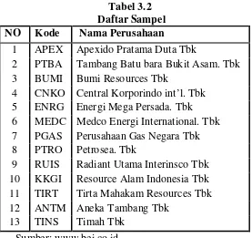 Tabel 3.2  Daftar Sampel 