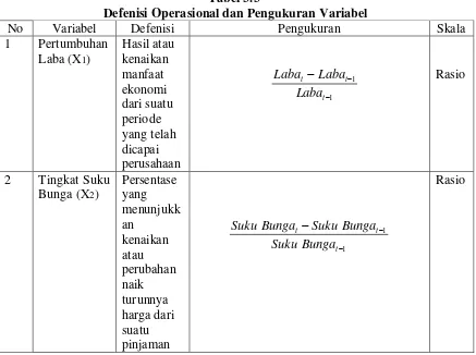 Tabel 3.3  Defenisi Operasional dan Pengukuran Variabel 