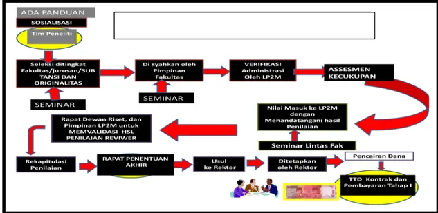 Gambar 3 Proses seleksi proposal pengabdian masyarakat dana BOPTN 2016
