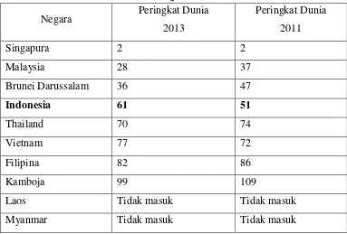 Tabel 1.2 Peringkat dalam Pilar Sumberdaya Manusia, Indeks Daya Saing 