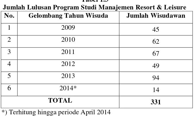 Tabel 1.3 Jumlah Lulusan Program Studi Manajemen Resort & Leisure 