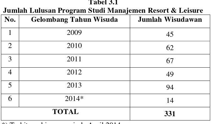 Tabel 3.1 Jumlah Lulusan Program Studi Manajemen Resort & Leisure 