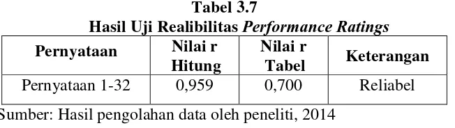 Tabel 3.7 Performance Ratings 