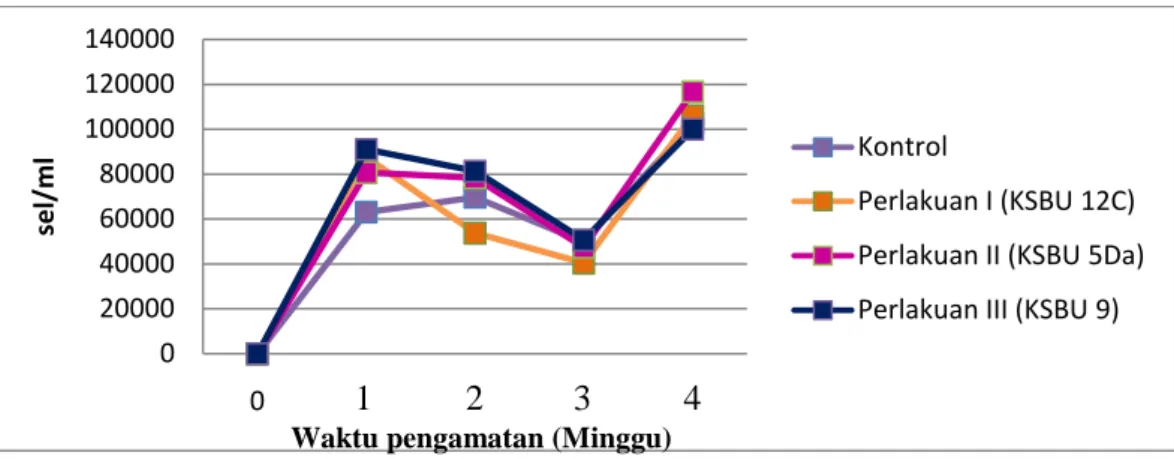 Gambar 3. Grafik jumlah neutrofil ikan uji pada empat pengamatan  Sel Monosit 