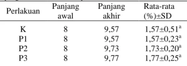Tabel  4.  Bobot  mutlak  (g)  pada  ikan  kerapu  macan  setelah  diberi  bakteri  asam  laktat  dengan  dosis  yang  berbeda secara intraperitonial 