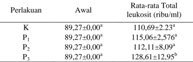Tabel 6. Total leukosit (sel/ml) pada ikan kerapu macan  setelah  diberi  bakteri  asam  laktat  dengan  dosis  yang  berbeda secara intraperitonial 