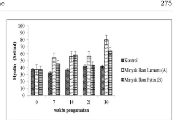 Gambar 1 Fluktuasi total haemocyte count (THC) pada udang vaname (Litopenaeus  vanna-mei ) dengan pemberian minyak ikan dan waktu pengamatan yang berbeda