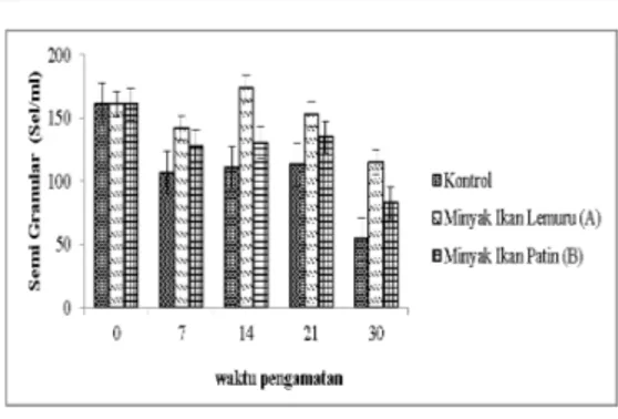 Gambar 3 Differential haemocyte count (DHC) pada sel granular udang vaname (Litopenaeus  van-namei ) yang diberi penambahan minyak ikan  ber-beda