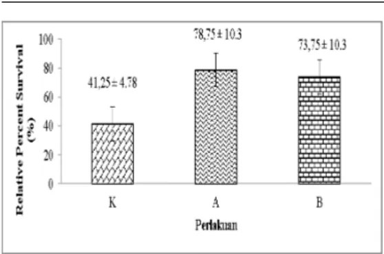 Gambar 6 Tingkat perlindungan relatif (RPS) minyak ikan terhadap infeksi Vibrio harveyi pada udang vaname (Litopenaeus vannamei )
