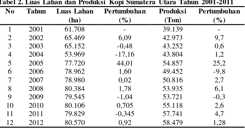 Tabel 2. Luas Lahan dan Produksi Kopi Sumatera Utara Tahun 2001-2011 