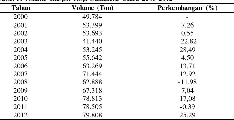 Tabel 3. Volume Ekspor Kopi Sumatera Utara 2000-2012 
