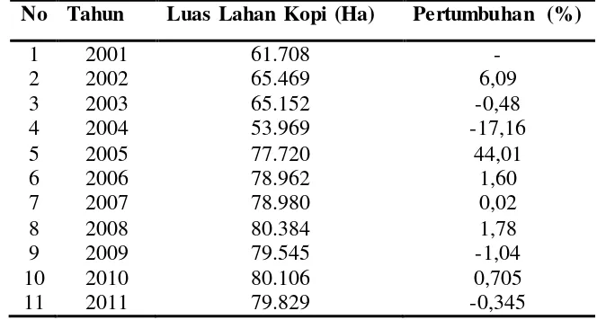 Tabel 4. Perkembangan Luas Lahan Komoditi Kopi Sumatera Utara Tahun 2001-2011 