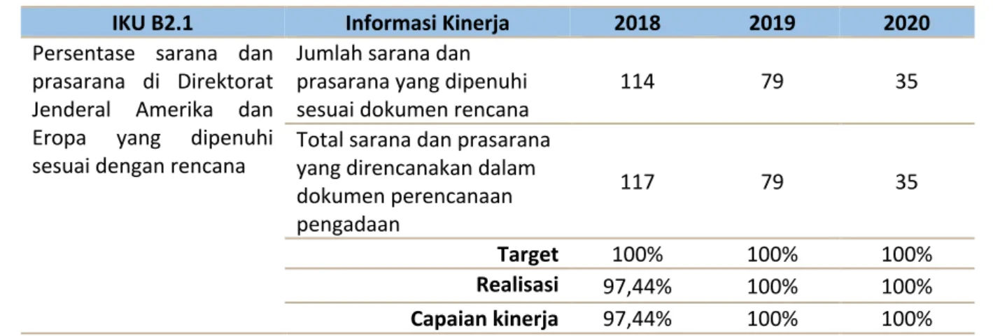 Tabel Perbandingan Capaian IKU B2.1 Tahun 2018-2019 