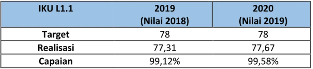 Tabel Perbandingan Capaian IKU L1.1 Tahun 2019 - 2020 