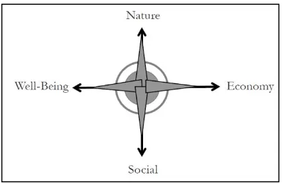 Gambar 1.1: Compass of Sustainability 