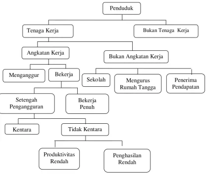 Gambar 2. Komposisi Penduduk dan Tenaga Kerja. 